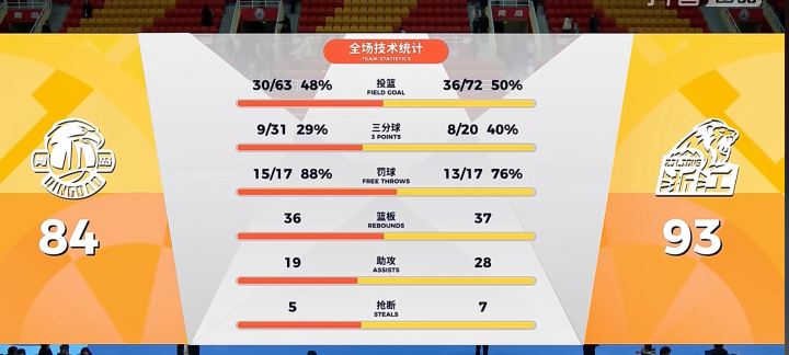 世界杯手机观看-胡金秋狂砍31分！广厦力克青岛重回积分榜首，周四黄龙主场再战